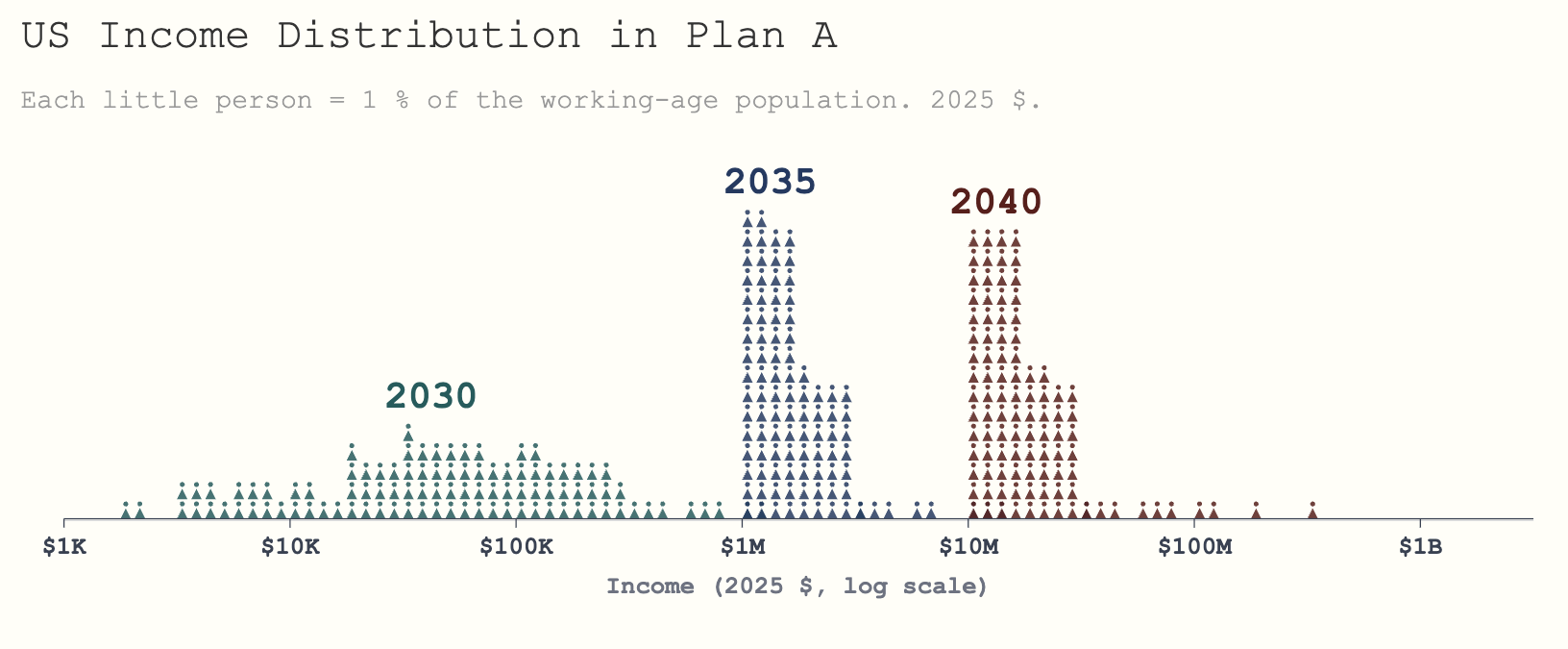 AI 2040 Plan A의 미국 소득 분포를 2030년, 2035년, 2040년 세 묶음의 점그림으로 그린 그래프. 가로축은 로그 눈금의 소득이고 2035년 묶음은 100만 달러, 2040년 묶음은 1,000만 달러에서 시작한다